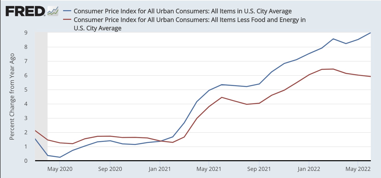 Données de l'Indice des prix à la consommation (IPC): U.S. Bureau of Labour Statistics - Source : fred.stlouisfed.org