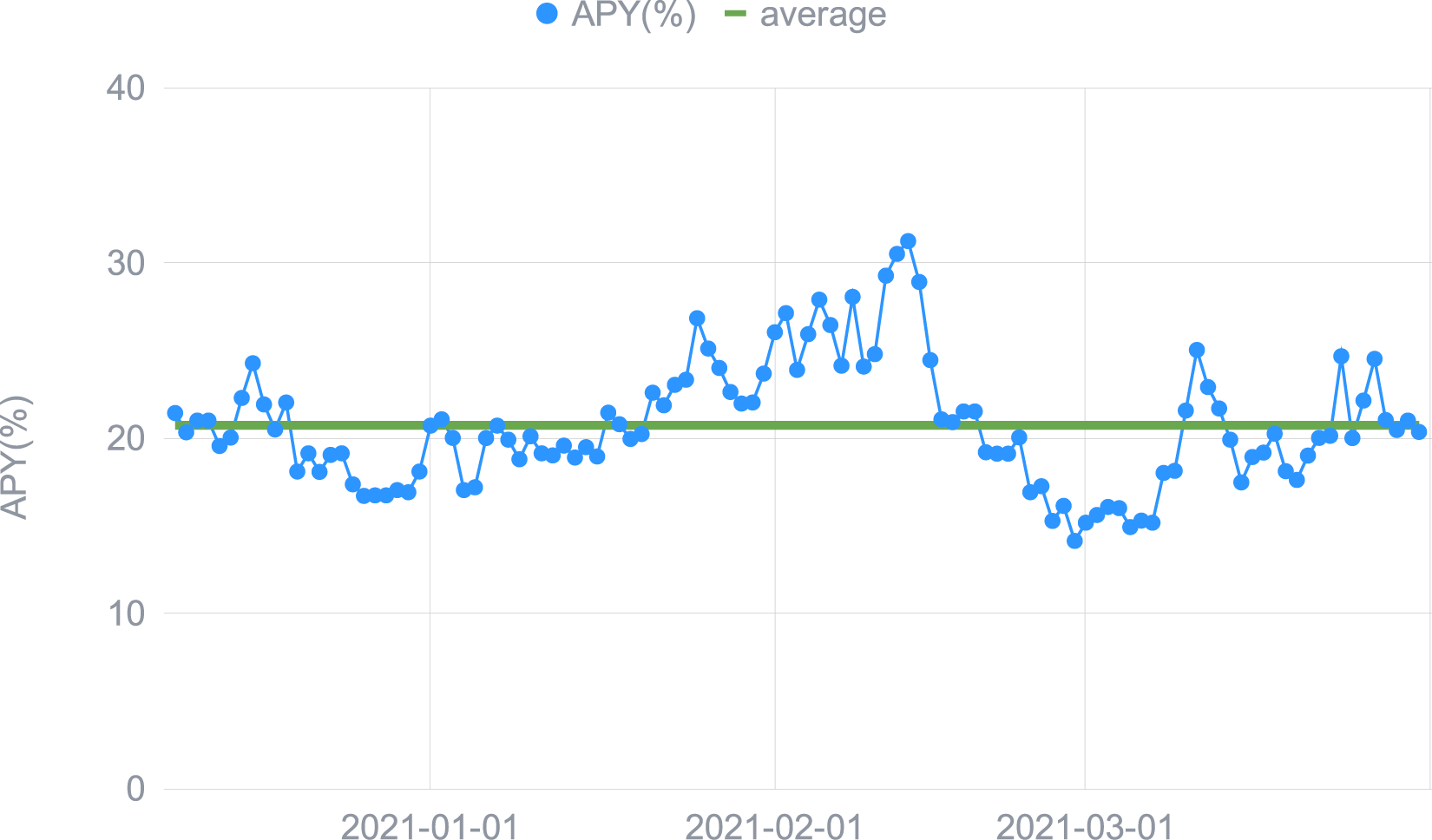 Optimised maximal Yield (for Premium) obtained daily