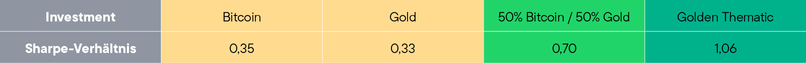 Sharpe ratios