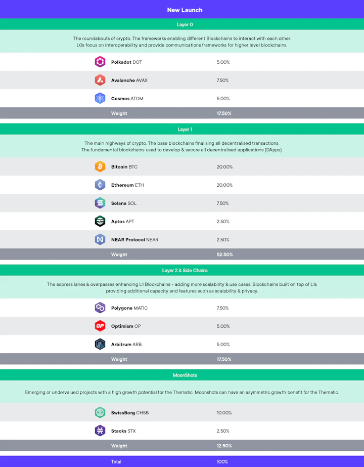 The Best Blockchains Thematic is here!