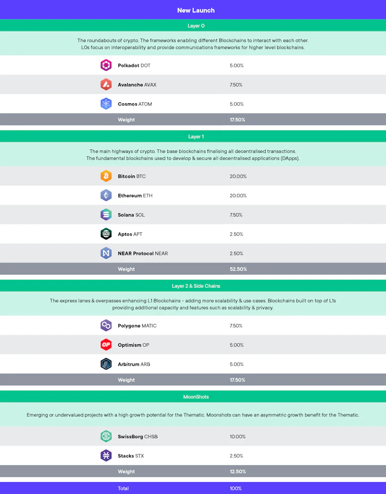 The Best Blockchains Thematic is here!