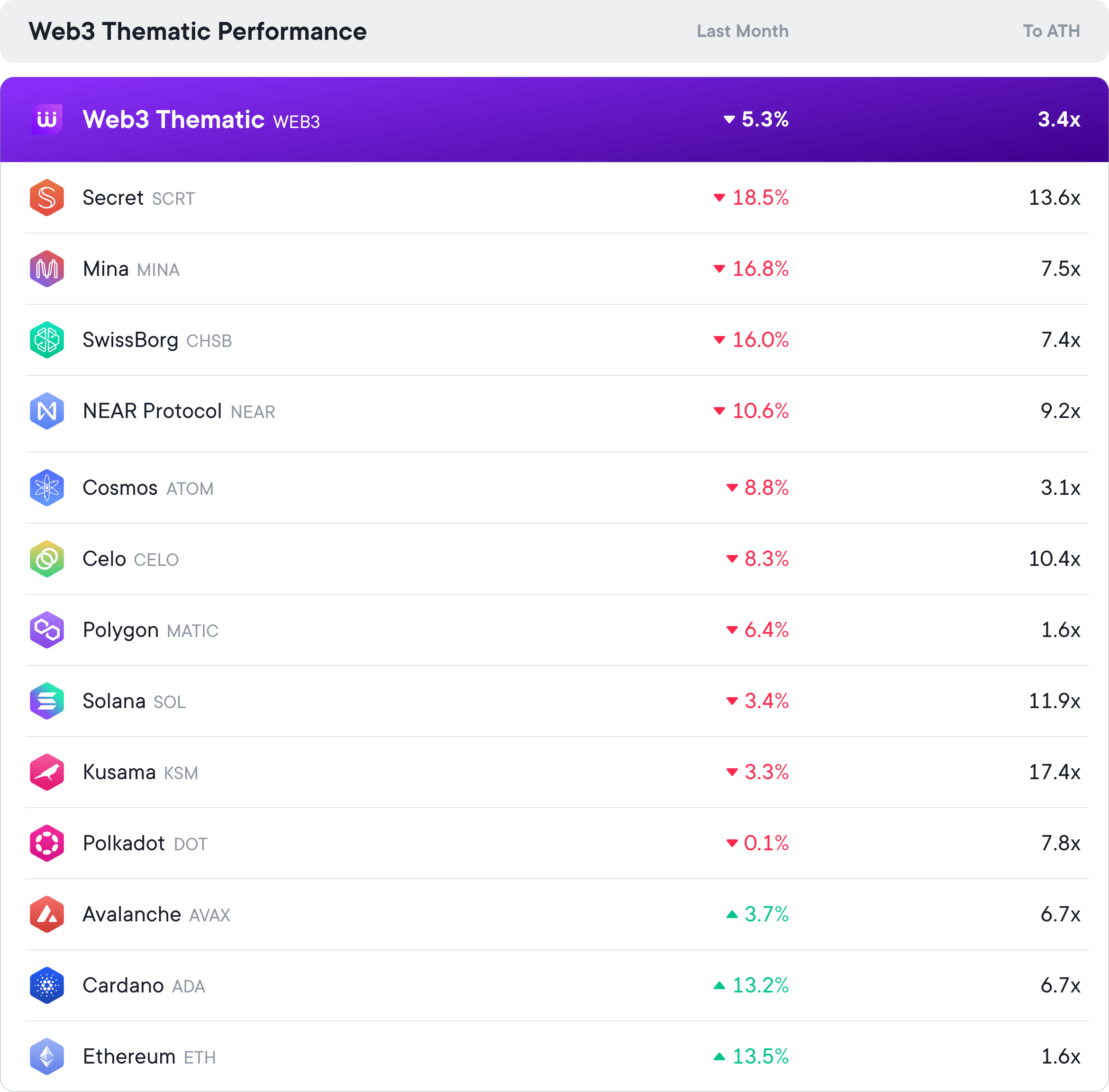 The performance of all tokens