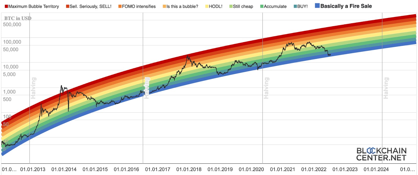 Bitcoin-Regenbogen-Diagramm: Die Farben markieren Preisbereiche und Halbierungsperioden