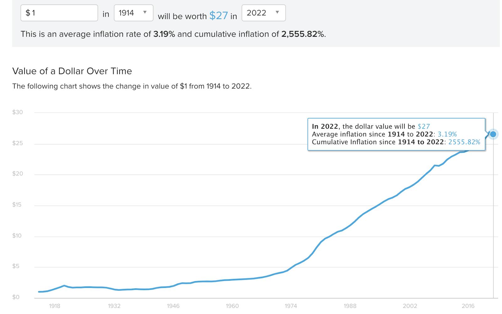 In 100 years, cumulative inflation stands at 2,555.82%, or evenly distributed over this time period, at 3.19% every year.