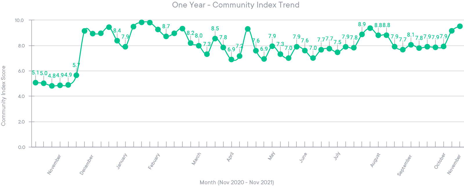 One Year - Community Index Trend 