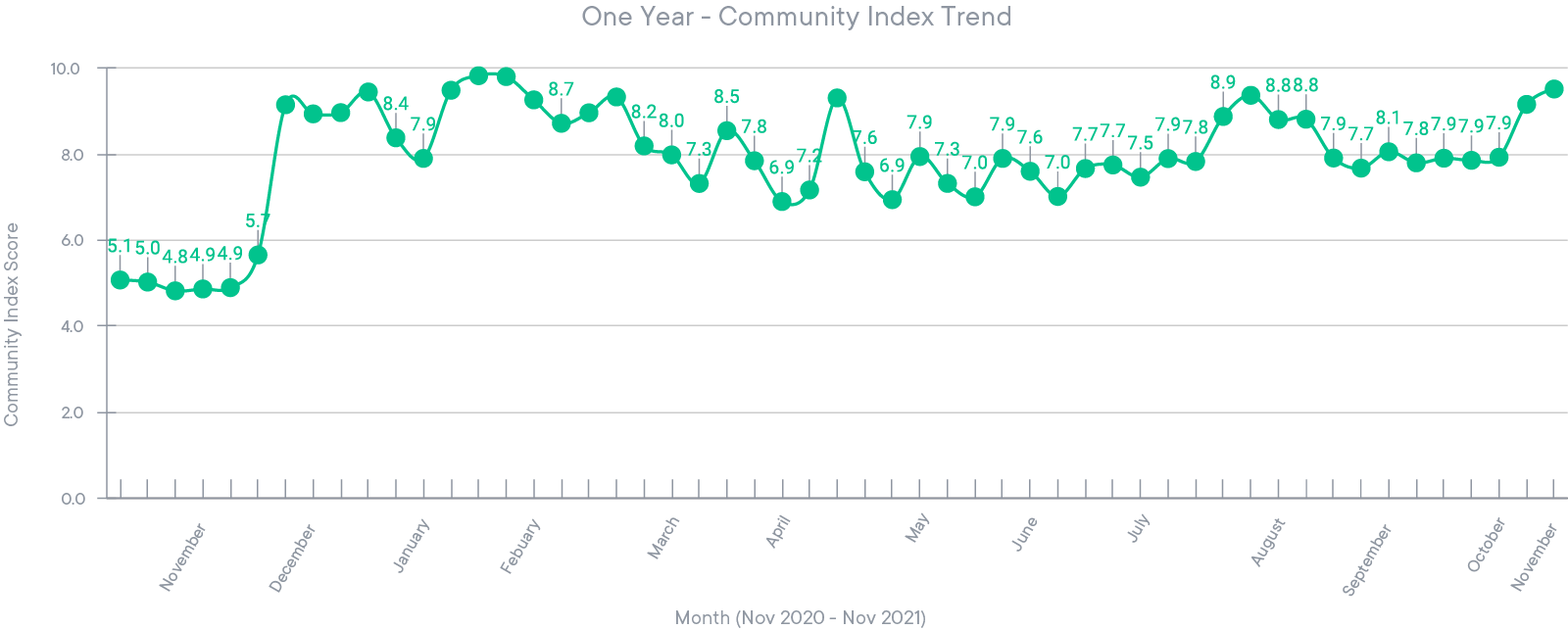 One Year - Community Index Trend