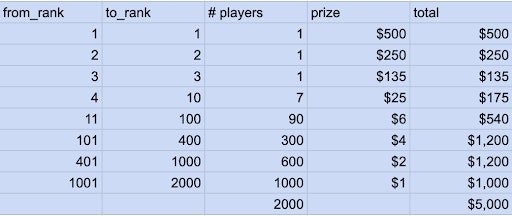 Rankings