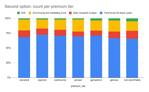 Second option: count per Premium tier