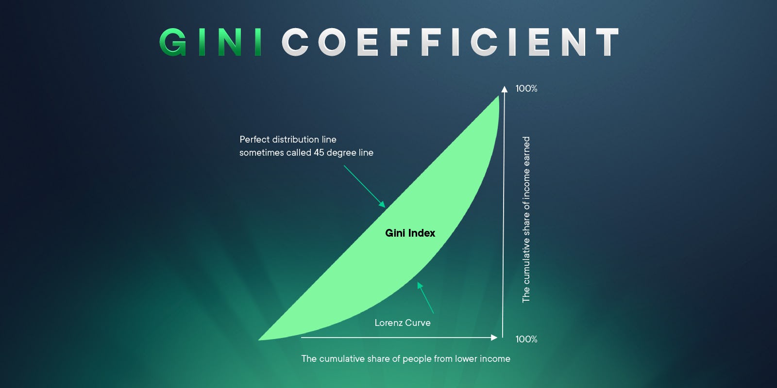 Gini Coefficient