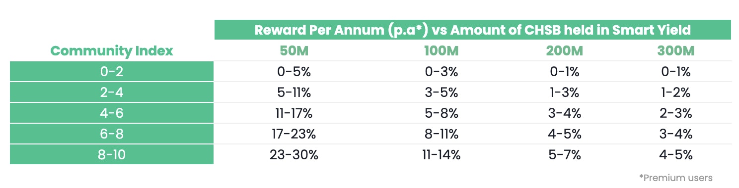 Community index and CHSB yield