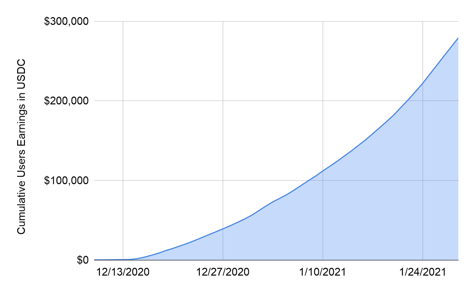 Cumulative earnings (includes Premium and Standard users)