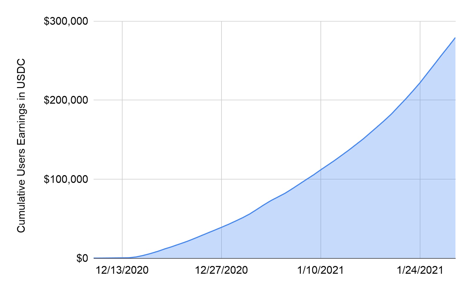 Cumulative earnings (includes Premium and Standard users)