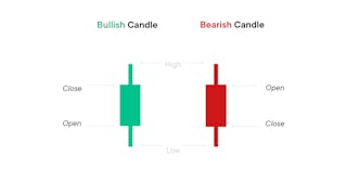 Candlestick charting