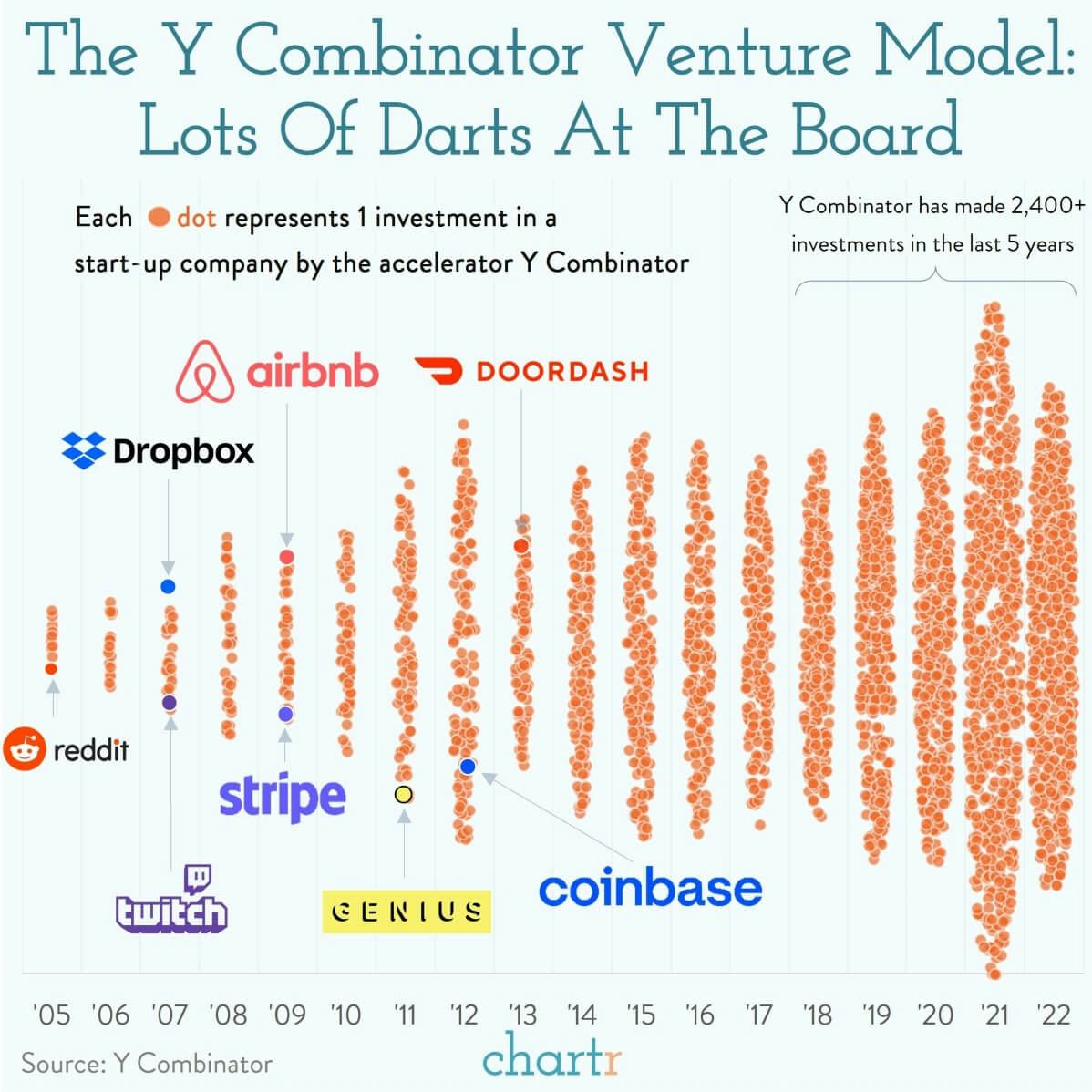 The Y Combinator Venture Model