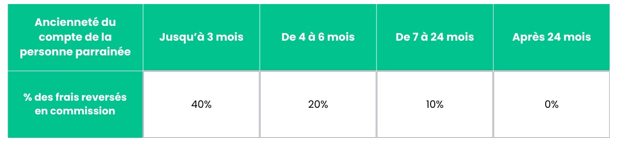 Tableau des commissions