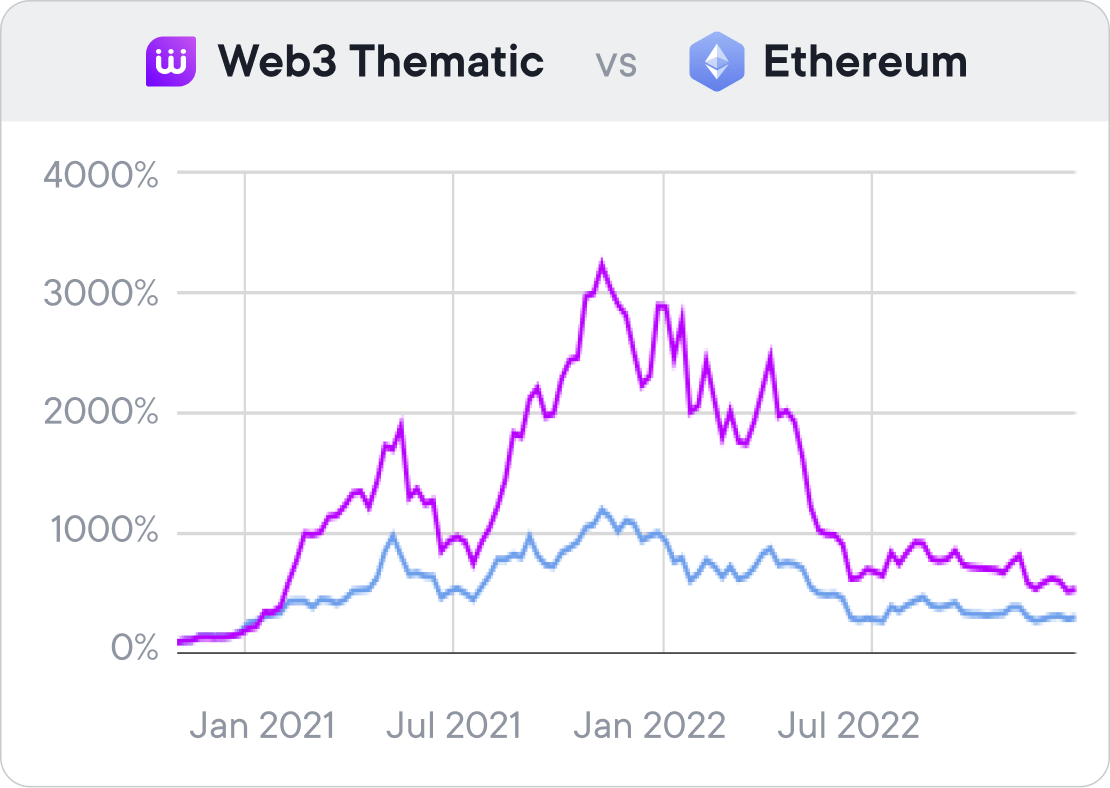 Web3 Thematic vs Ethereum