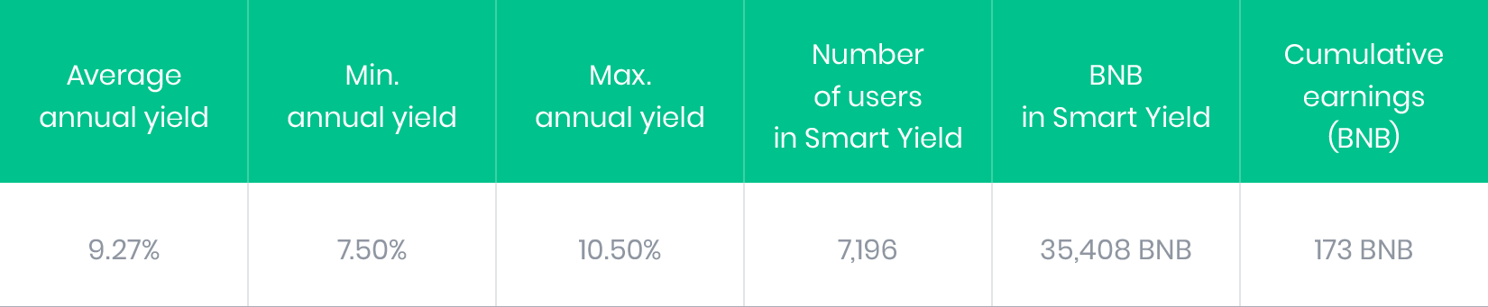 BNB Smart Yield June Results