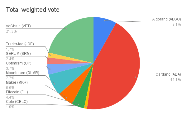 Pondération des votes