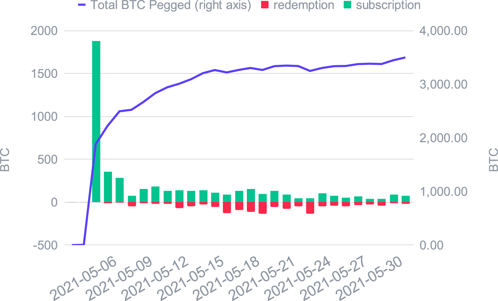 BTC growth in the Smart Yield wallet and daily subscriptions/redemptions