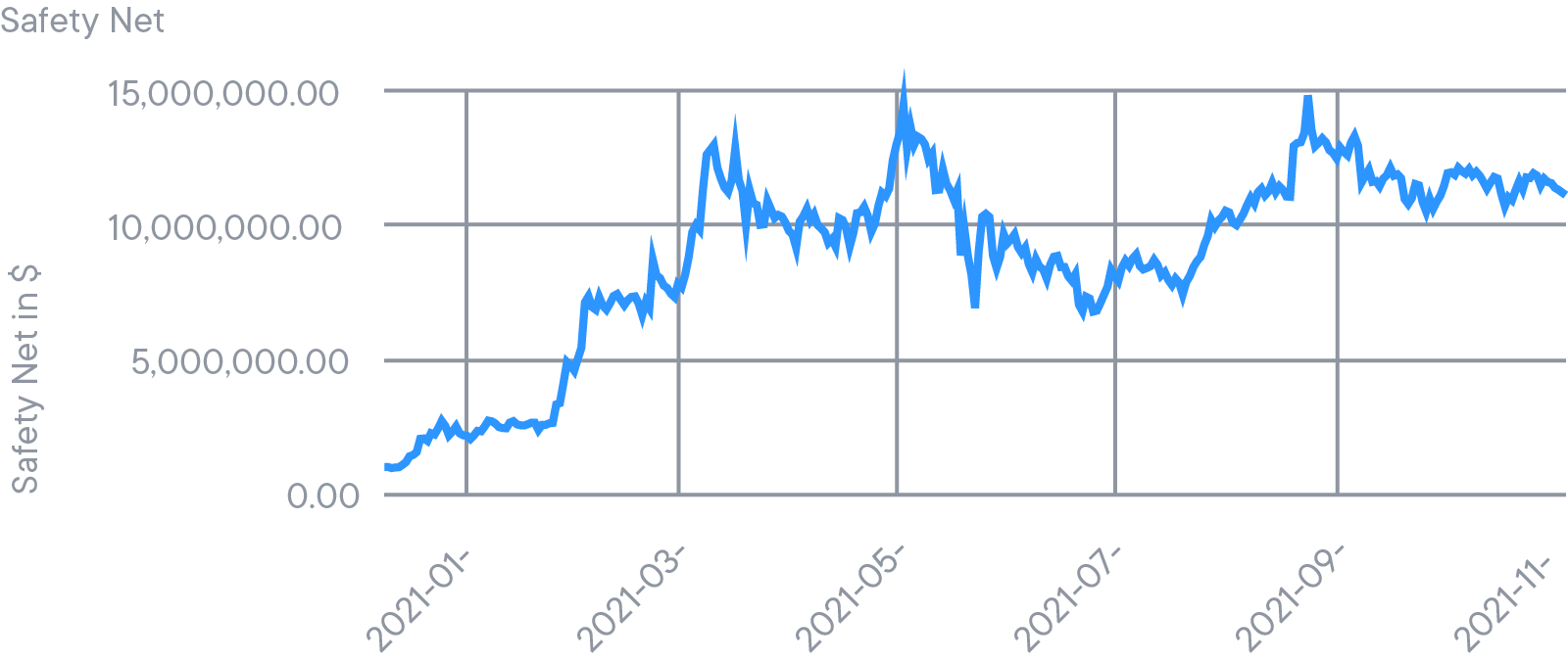 Safety Net Level, October