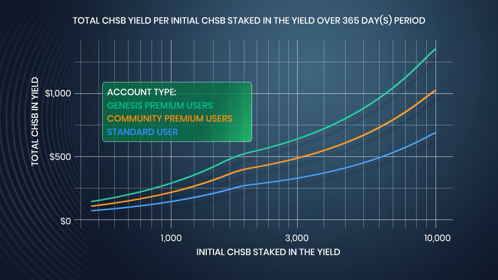CHSB im Yield über eine 365 Tage-Periode