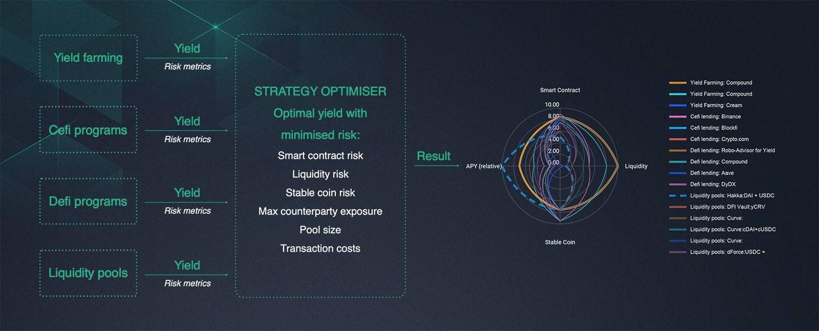 Smart Yield Strategy Optimiser by SwissBorg