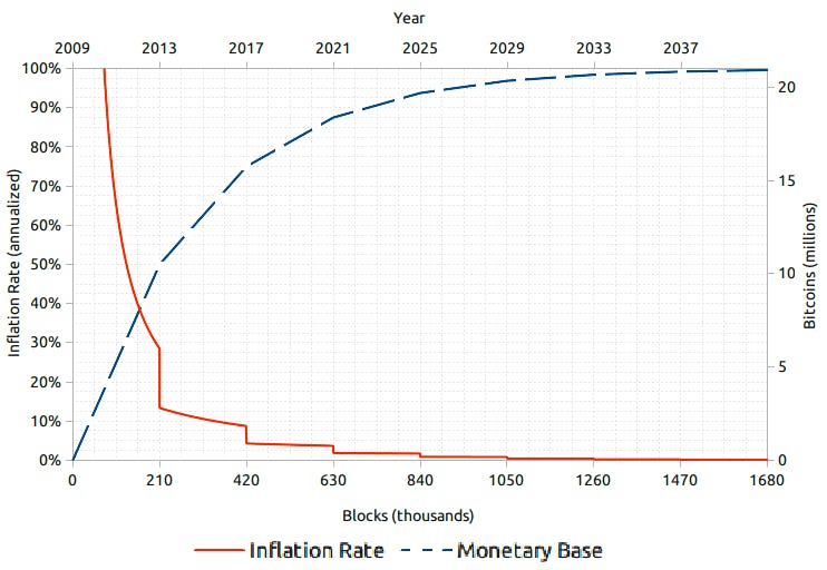 Grafik der Inflationsrate von Bitcoin und der Geldbasis