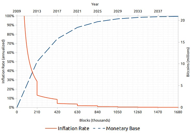 Bitcoin inflation rate