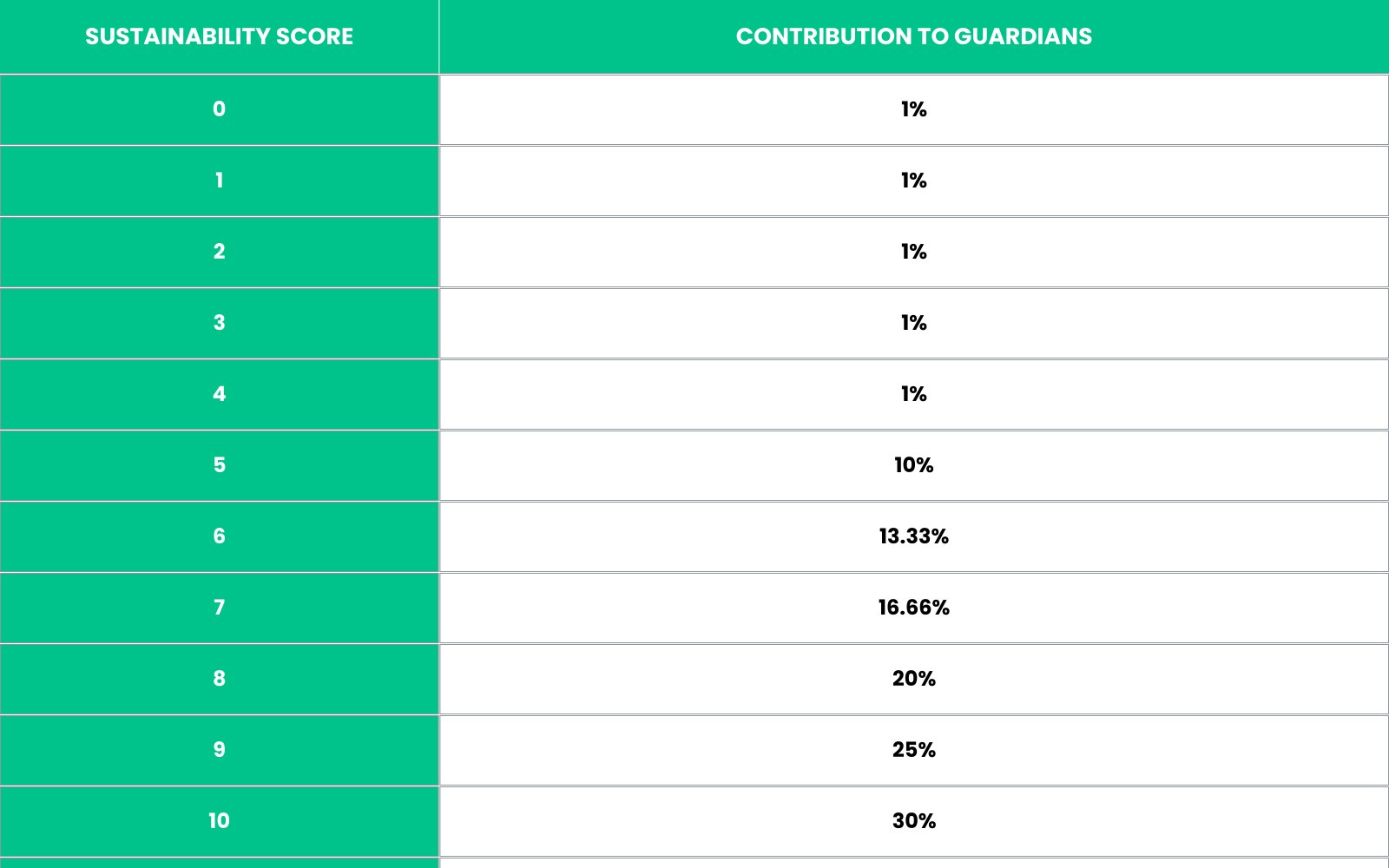 Sustainability score