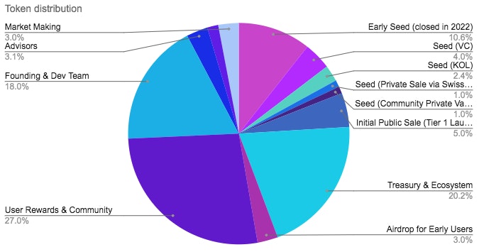 Distribution des tokens