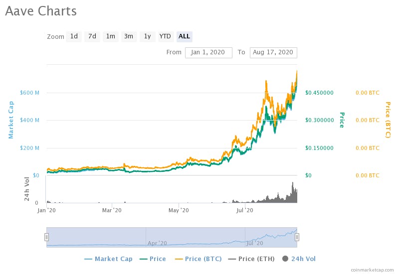 Aave chart