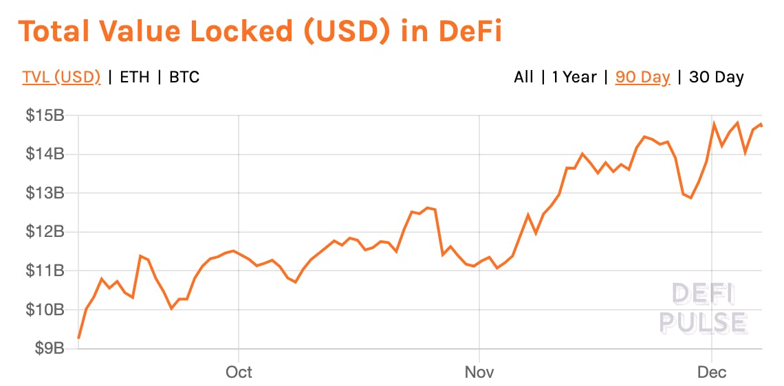 DeFi market total value locked in USD