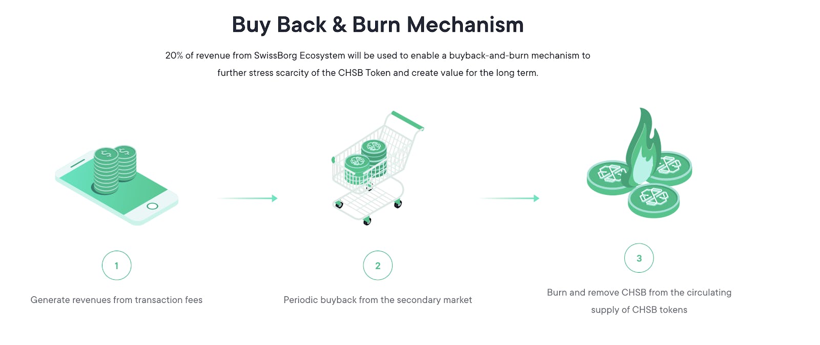 The CHSB Protect & Burn Mechanism