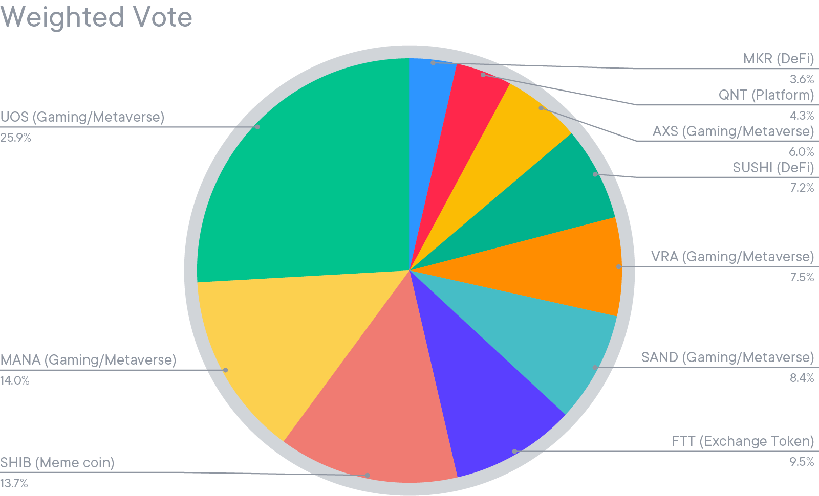 Weighted vote