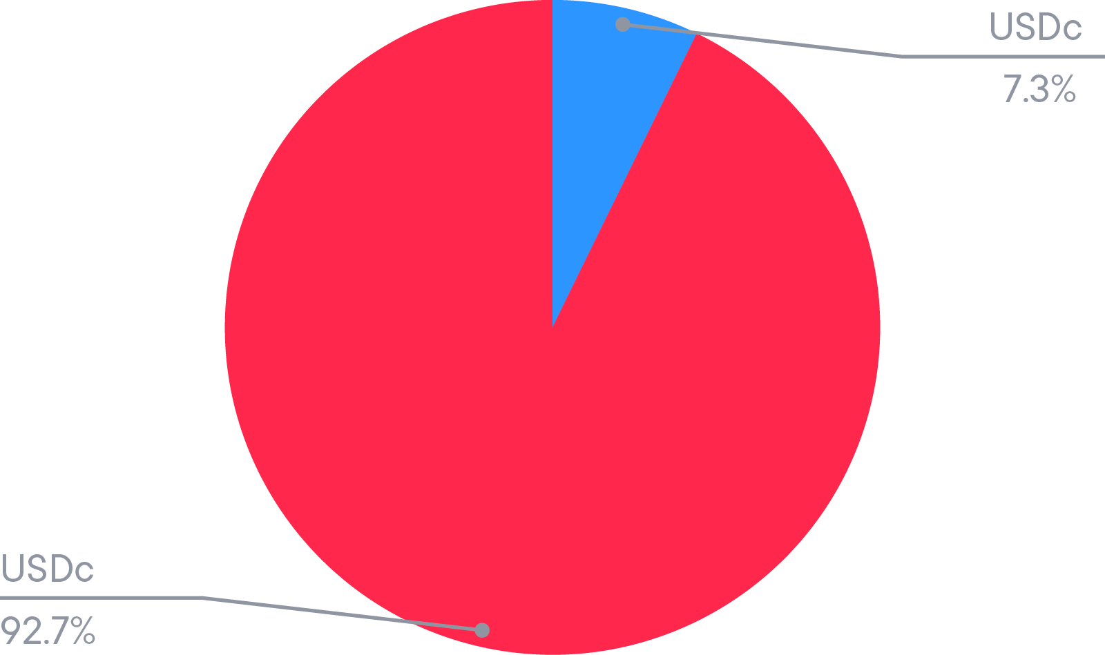 Distribution des utilisateurs de la stratégie USDc, Core (rouge), Stargate (bleu)