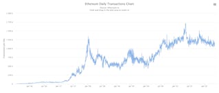 Ethereum Daily Transactions Chart