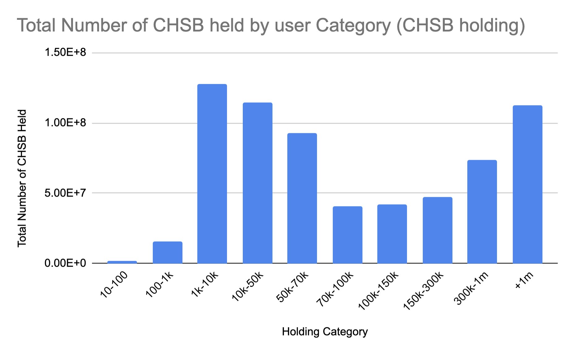 Assets concentrations for CHSB in the SwissBorg app.