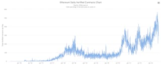 Ethereum Daily Verified Contracts Chart