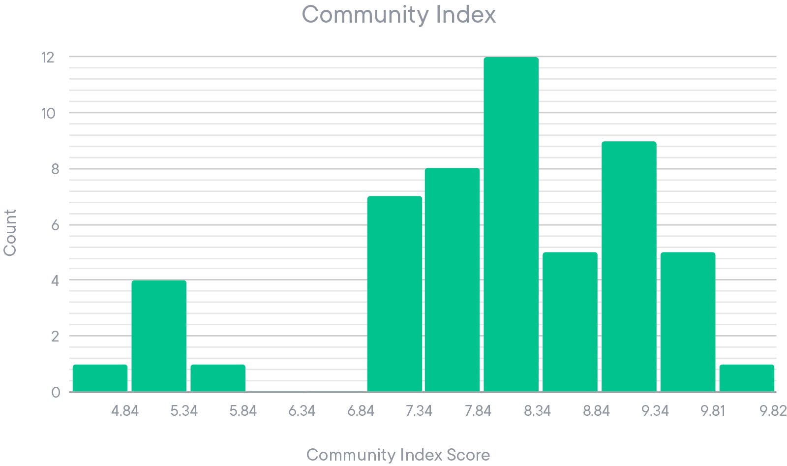 Community Index Score Distribution 