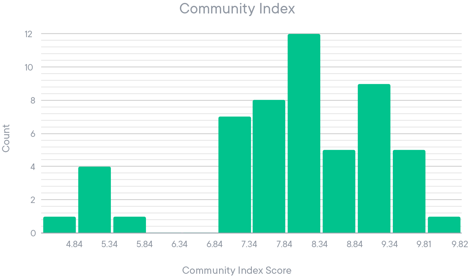 Community Index Score Distribution