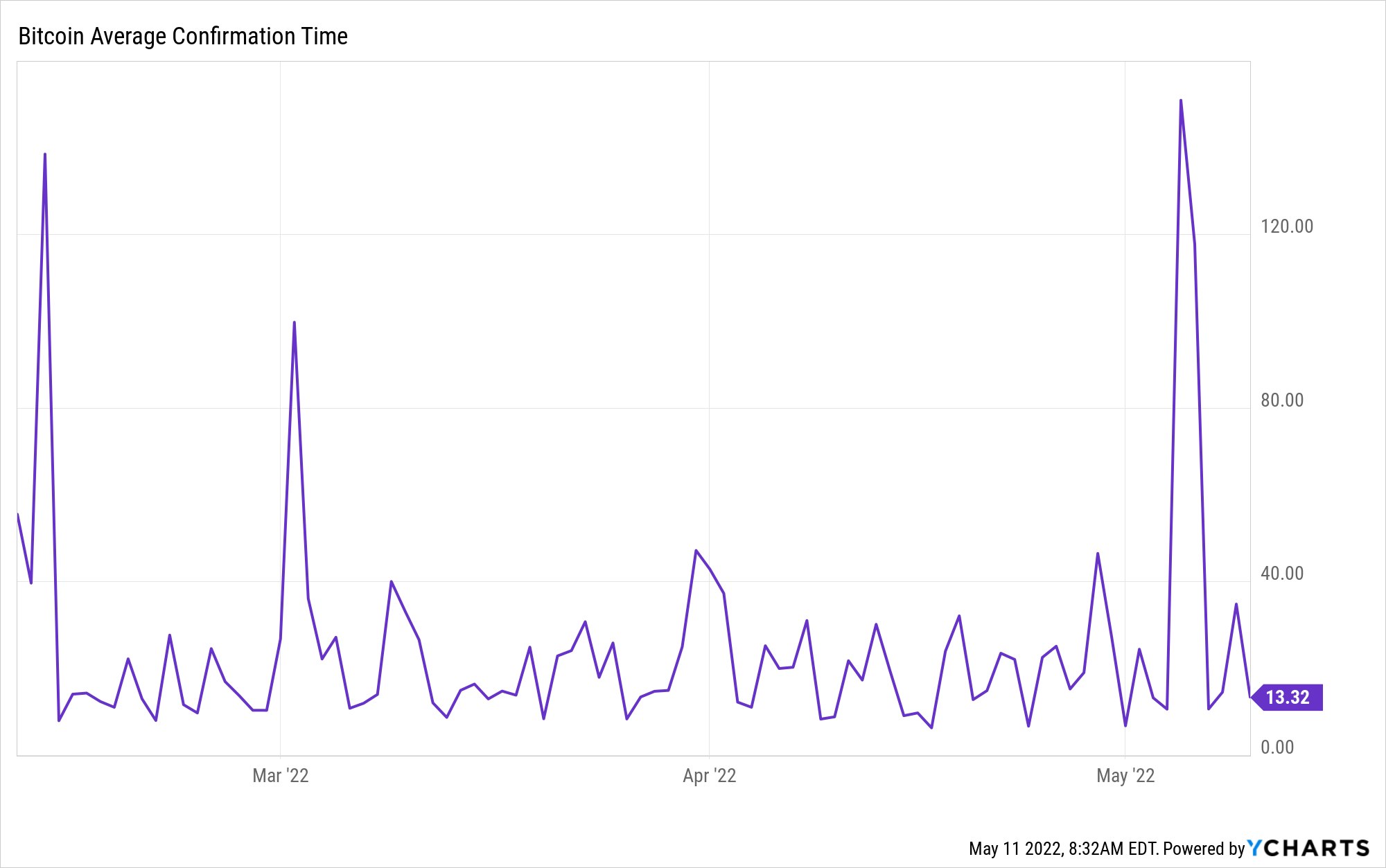 Bitcoin Average Confirmation Time
