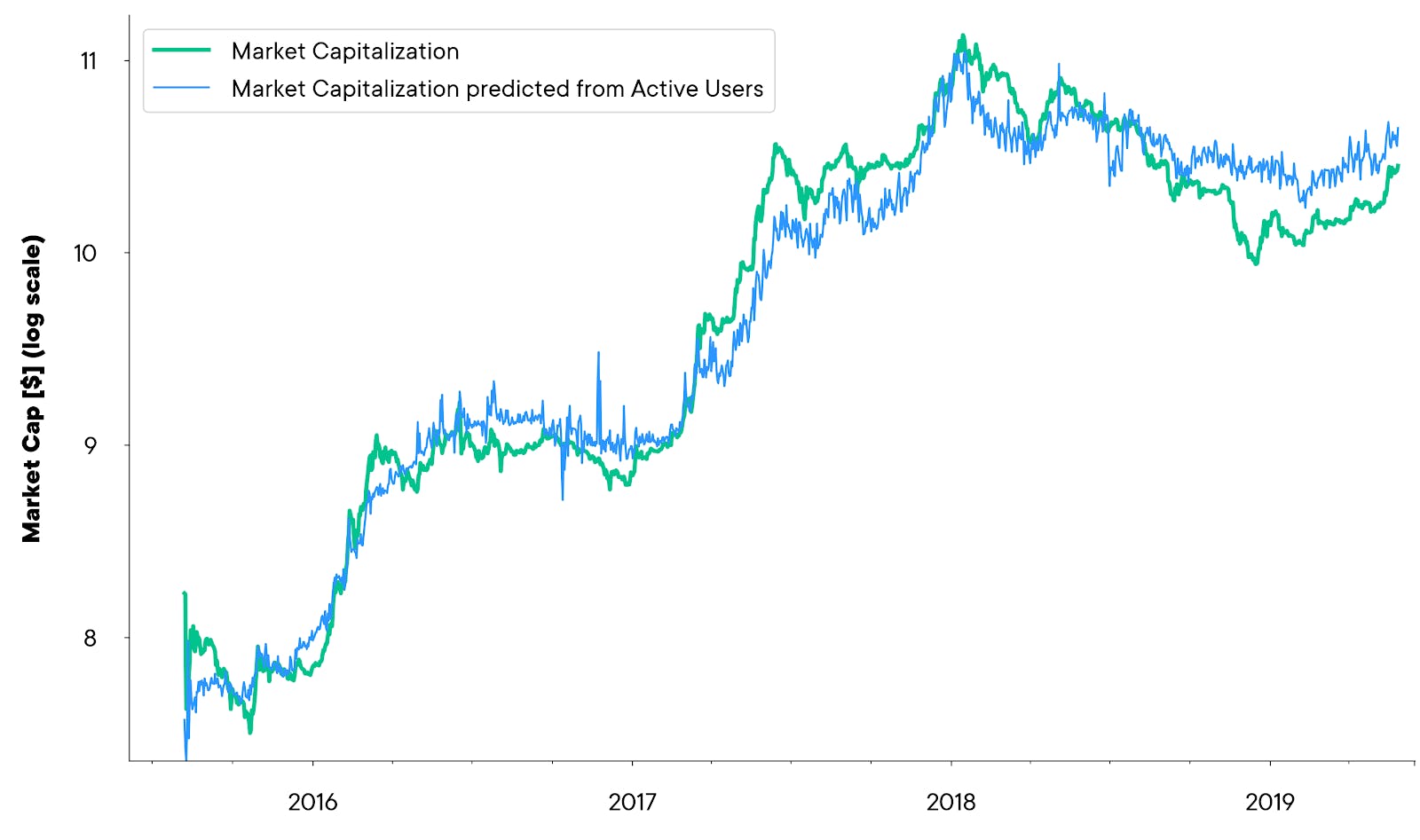 Ethereum-Marktkapitalisierung