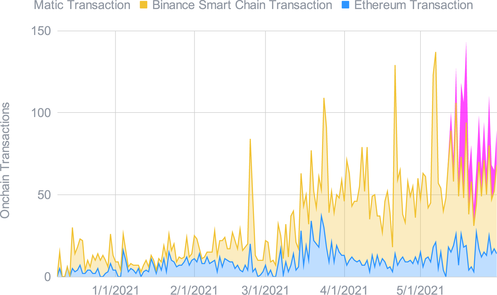 The Smart Yield strategy optimiser transactions over time