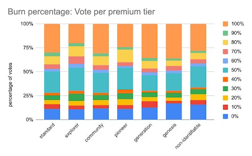 Pourcentage de brûlage : votes par niveau Premium