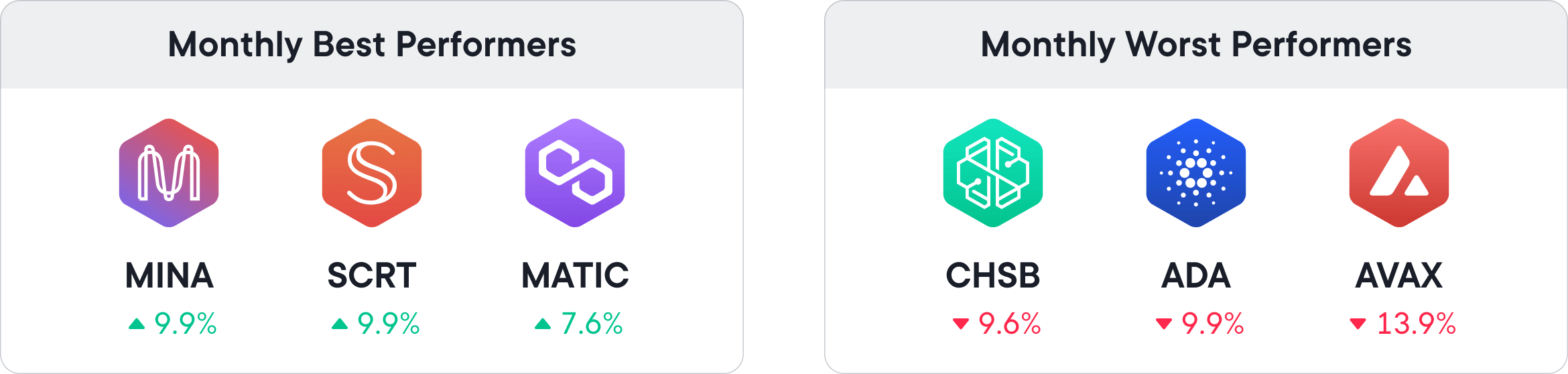 The performance of all tokens