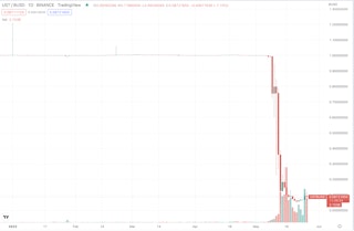 LUNA and UST’s Simultaneous Crash - source: TradingView