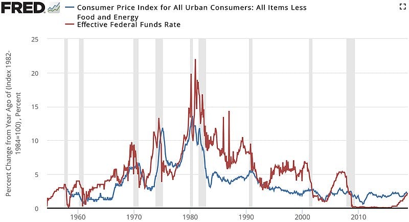 CPI and FED rates since the ‘50s