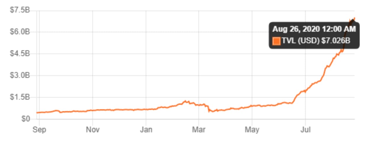 DeFi marketcap as of 26 August 2020