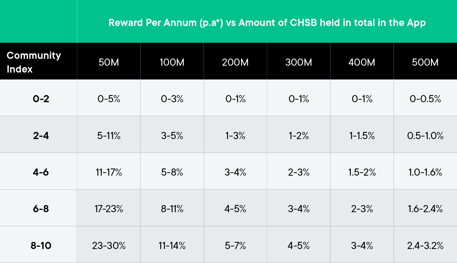Reward per annum vs. amount of CHSB held in the CHSB Yield Program*