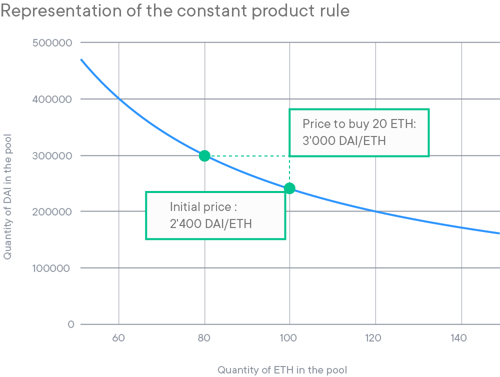 Liquidity pools and impermanent loss